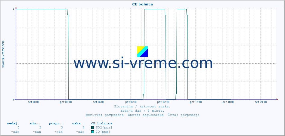 POVPREČJE :: CE bolnica :: SO2 | CO | O3 | NO2 :: zadnji dan / 5 minut.