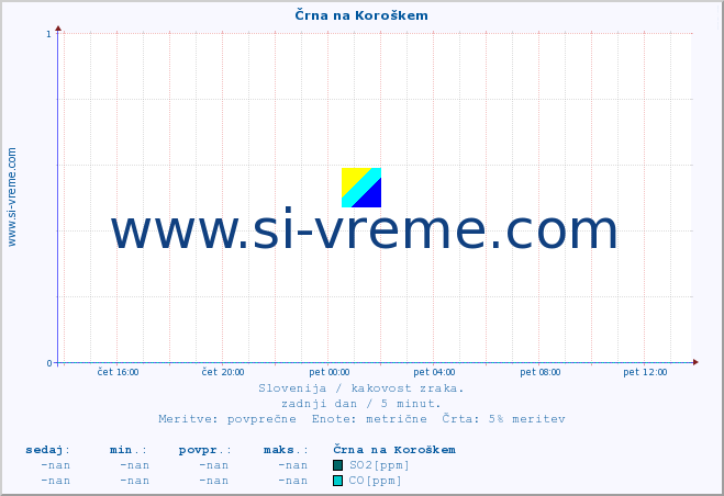 POVPREČJE :: Črna na Koroškem :: SO2 | CO | O3 | NO2 :: zadnji dan / 5 minut.