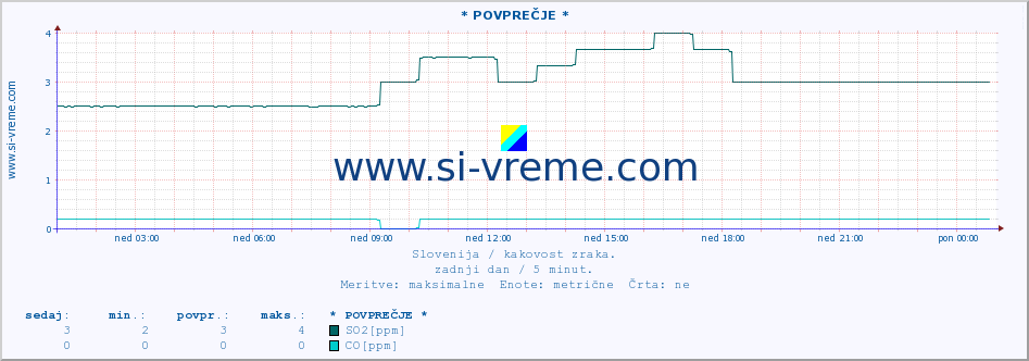 POVPREČJE :: * POVPREČJE * :: SO2 | CO | O3 | NO2 :: zadnji dan / 5 minut.