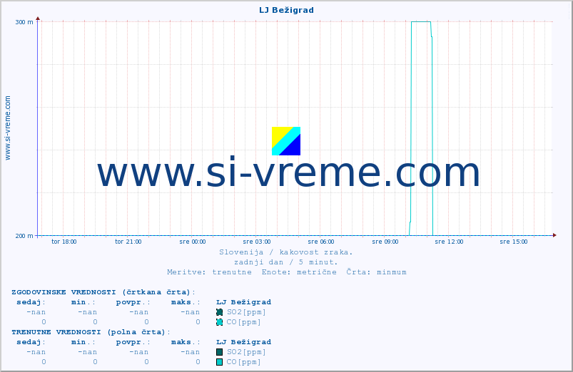 POVPREČJE :: LJ Bežigrad :: SO2 | CO | O3 | NO2 :: zadnji dan / 5 minut.