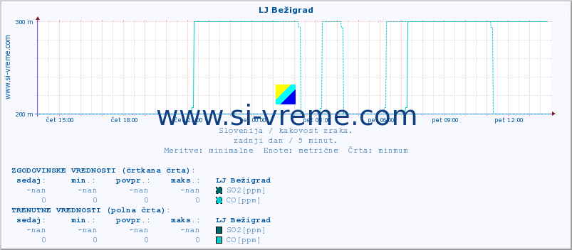 POVPREČJE :: LJ Bežigrad :: SO2 | CO | O3 | NO2 :: zadnji dan / 5 minut.