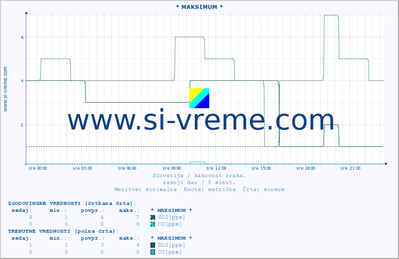 POVPREČJE :: * MAKSIMUM * :: SO2 | CO | O3 | NO2 :: zadnji dan / 5 minut.