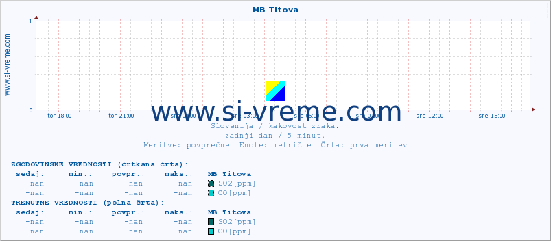 POVPREČJE :: MB Titova :: SO2 | CO | O3 | NO2 :: zadnji dan / 5 minut.