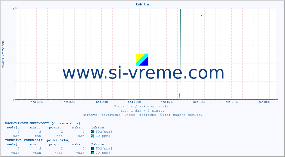 POVPREČJE :: Iskrba :: SO2 | CO | O3 | NO2 :: zadnji dan / 5 minut.