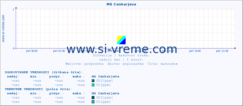 POVPREČJE :: MS Cankarjeva :: SO2 | CO | O3 | NO2 :: zadnji dan / 5 minut.