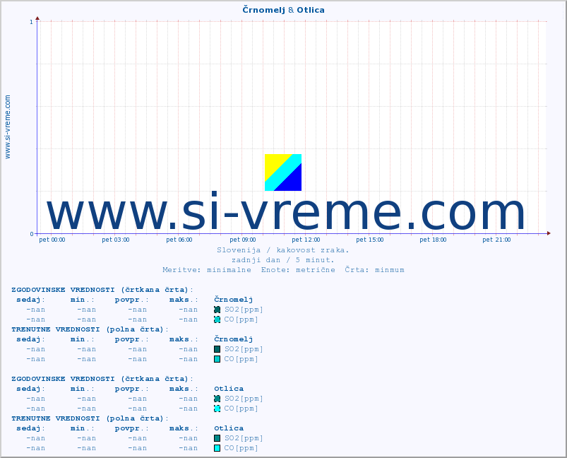 POVPREČJE :: Črnomelj & Otlica :: SO2 | CO | O3 | NO2 :: zadnji dan / 5 minut.