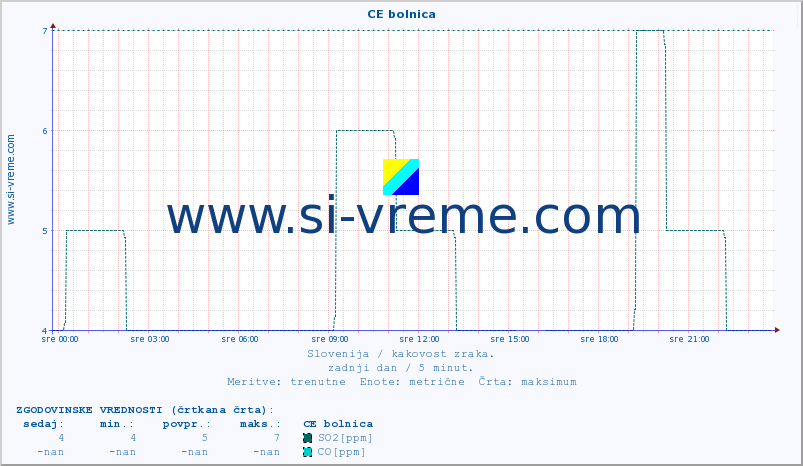 POVPREČJE :: CE bolnica :: SO2 | CO | O3 | NO2 :: zadnji dan / 5 minut.