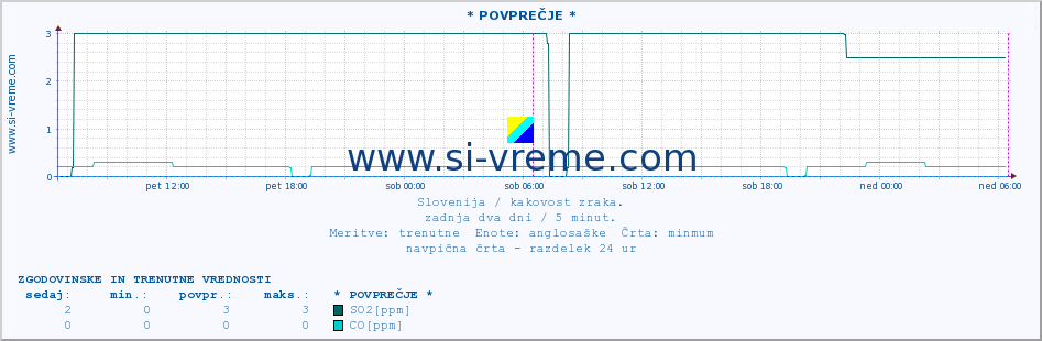 POVPREČJE :: * POVPREČJE * :: SO2 | CO | O3 | NO2 :: zadnja dva dni / 5 minut.