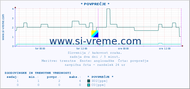 POVPREČJE :: * POVPREČJE * :: SO2 | CO | O3 | NO2 :: zadnja dva dni / 5 minut.