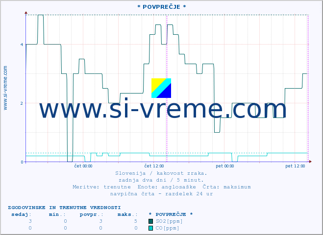 POVPREČJE :: * POVPREČJE * :: SO2 | CO | O3 | NO2 :: zadnja dva dni / 5 minut.