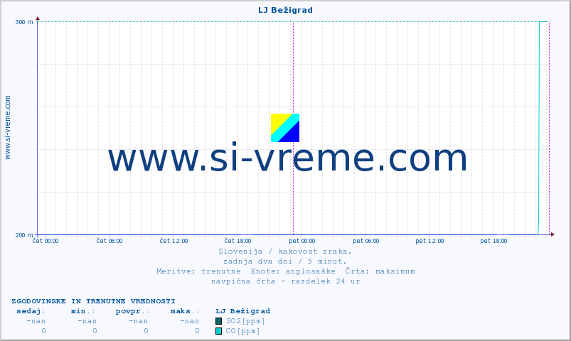 POVPREČJE :: LJ Bežigrad :: SO2 | CO | O3 | NO2 :: zadnja dva dni / 5 minut.