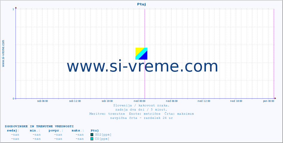 POVPREČJE :: Ptuj :: SO2 | CO | O3 | NO2 :: zadnja dva dni / 5 minut.