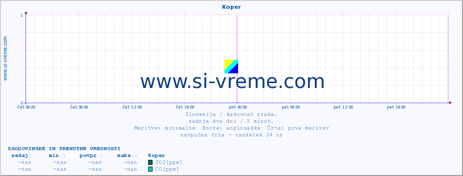 POVPREČJE :: Koper :: SO2 | CO | O3 | NO2 :: zadnja dva dni / 5 minut.