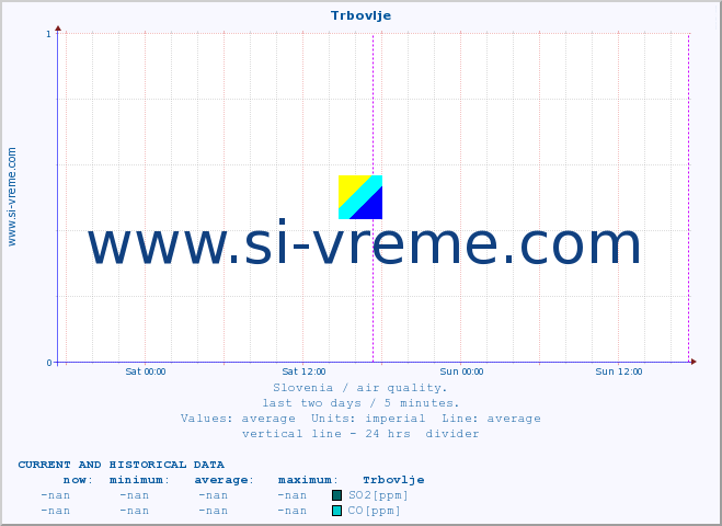  :: Trbovlje :: SO2 | CO | O3 | NO2 :: last two days / 5 minutes.