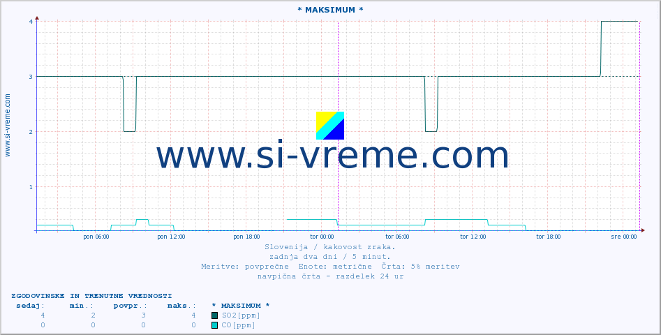 POVPREČJE :: * MAKSIMUM * :: SO2 | CO | O3 | NO2 :: zadnja dva dni / 5 minut.