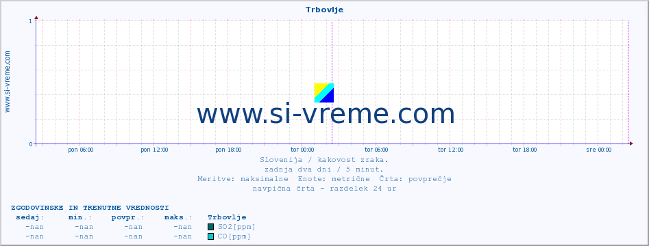 POVPREČJE :: Trbovlje :: SO2 | CO | O3 | NO2 :: zadnja dva dni / 5 minut.