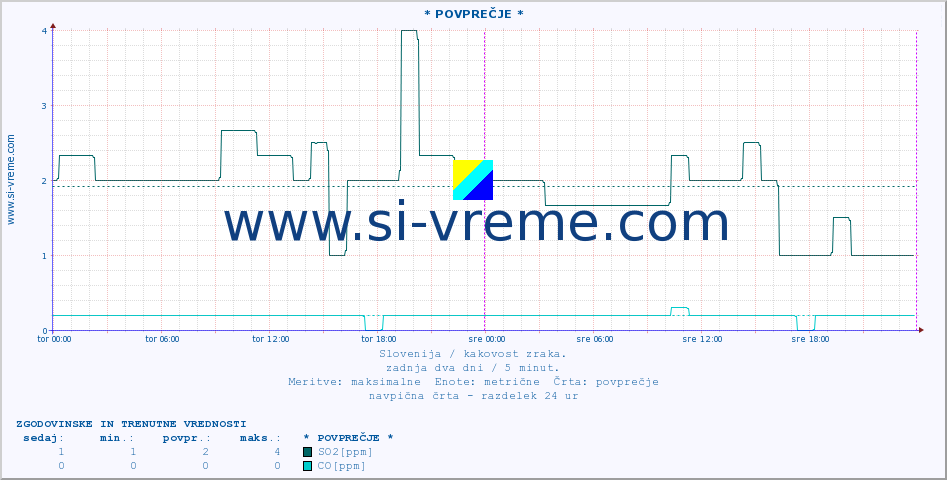 POVPREČJE :: * POVPREČJE * :: SO2 | CO | O3 | NO2 :: zadnja dva dni / 5 minut.