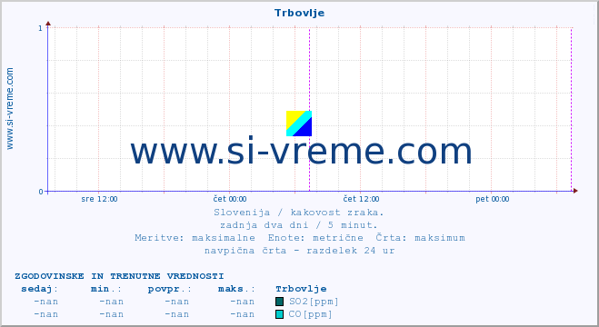 POVPREČJE :: Trbovlje :: SO2 | CO | O3 | NO2 :: zadnja dva dni / 5 minut.