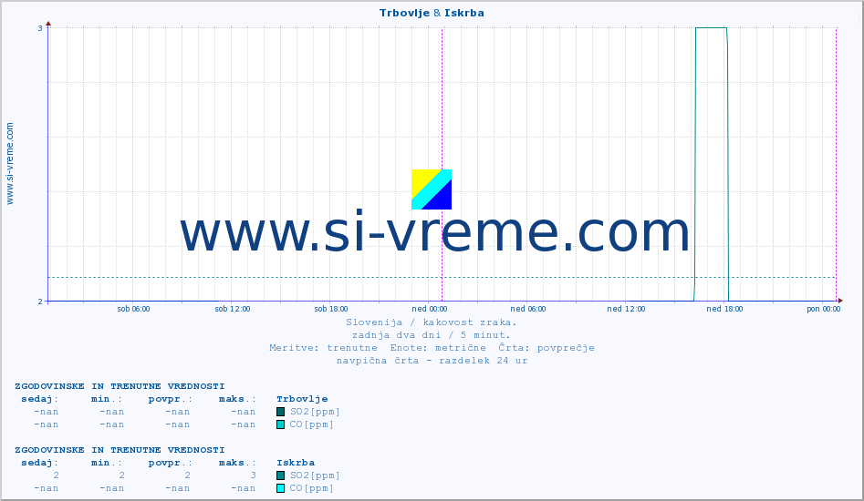 POVPREČJE :: Trbovlje & Iskrba :: SO2 | CO | O3 | NO2 :: zadnja dva dni / 5 minut.