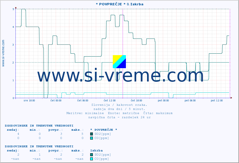 POVPREČJE :: * POVPREČJE * & Iskrba :: SO2 | CO | O3 | NO2 :: zadnja dva dni / 5 minut.