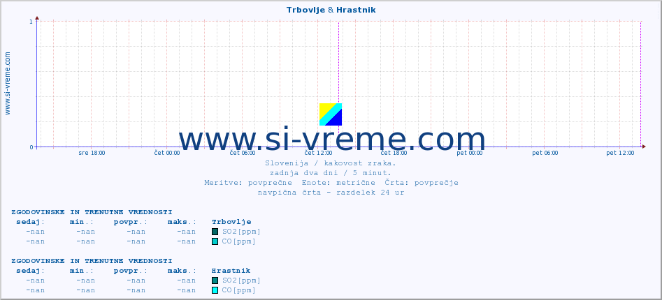 POVPREČJE :: Trbovlje & Hrastnik :: SO2 | CO | O3 | NO2 :: zadnja dva dni / 5 minut.