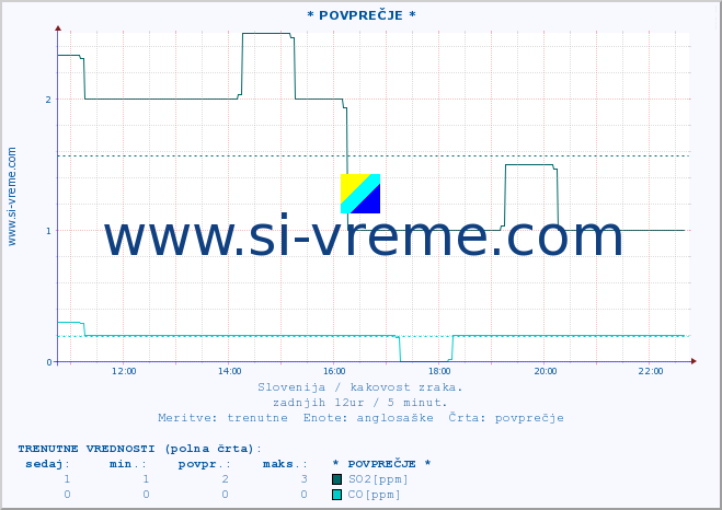 POVPREČJE :: * POVPREČJE * :: SO2 | CO | O3 | NO2 :: zadnji dan / 5 minut.