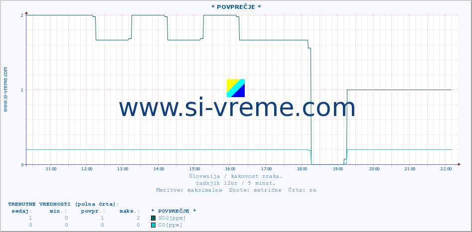 POVPREČJE :: * POVPREČJE * :: SO2 | CO | O3 | NO2 :: zadnji dan / 5 minut.