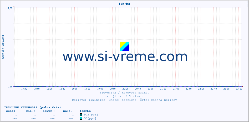 POVPREČJE :: Iskrba :: SO2 | CO | O3 | NO2 :: zadnji dan / 5 minut.