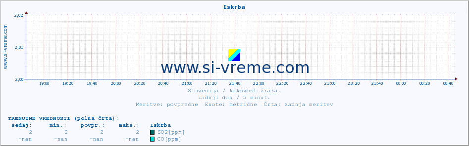 POVPREČJE :: Iskrba :: SO2 | CO | O3 | NO2 :: zadnji dan / 5 minut.