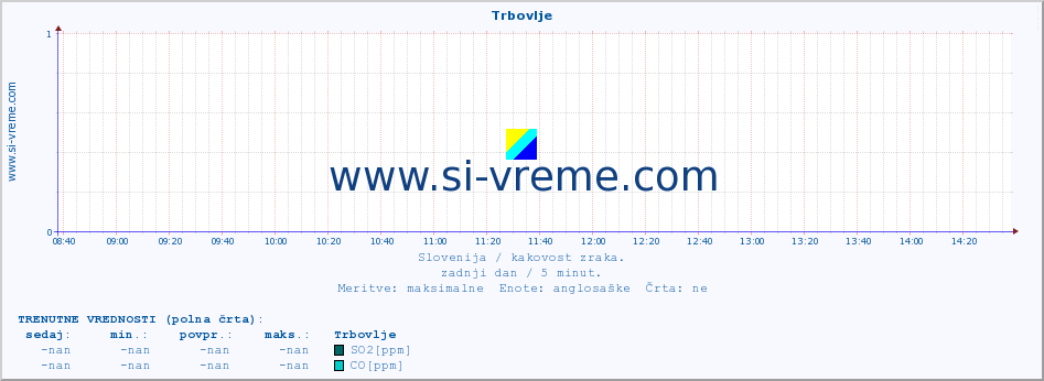 POVPREČJE :: Trbovlje :: SO2 | CO | O3 | NO2 :: zadnji dan / 5 minut.