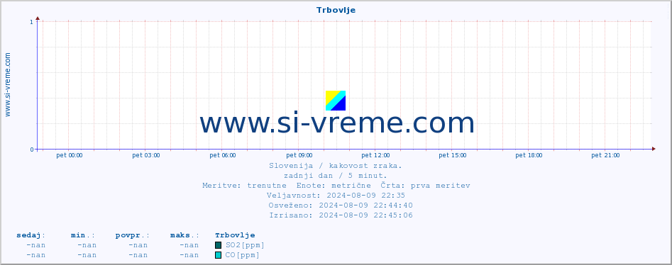 POVPREČJE :: Trbovlje :: SO2 | CO | O3 | NO2 :: zadnji dan / 5 minut.