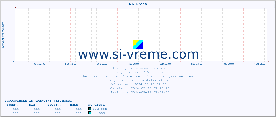 POVPREČJE :: NG Grčna :: SO2 | CO | O3 | NO2 :: zadnja dva dni / 5 minut.