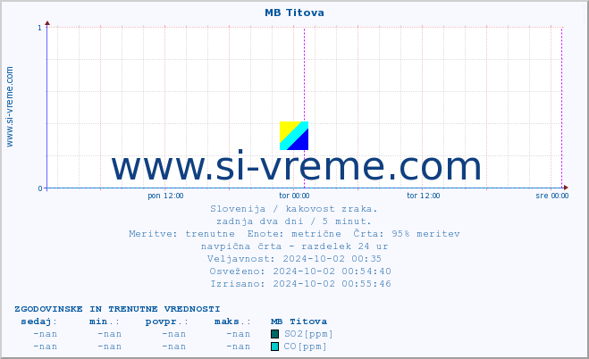 POVPREČJE :: MB Titova :: SO2 | CO | O3 | NO2 :: zadnja dva dni / 5 minut.