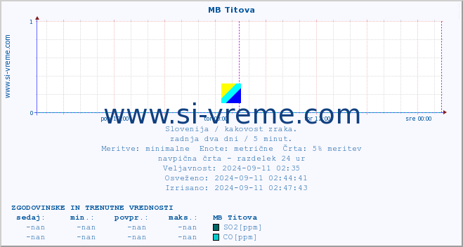 POVPREČJE :: MB Titova :: SO2 | CO | O3 | NO2 :: zadnja dva dni / 5 minut.