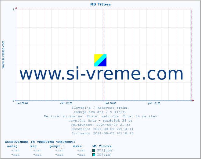 POVPREČJE :: MB Titova :: SO2 | CO | O3 | NO2 :: zadnja dva dni / 5 minut.