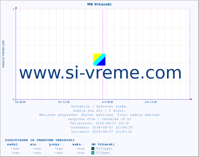 POVPREČJE :: MB Vrbanski :: SO2 | CO | O3 | NO2 :: zadnja dva dni / 5 minut.