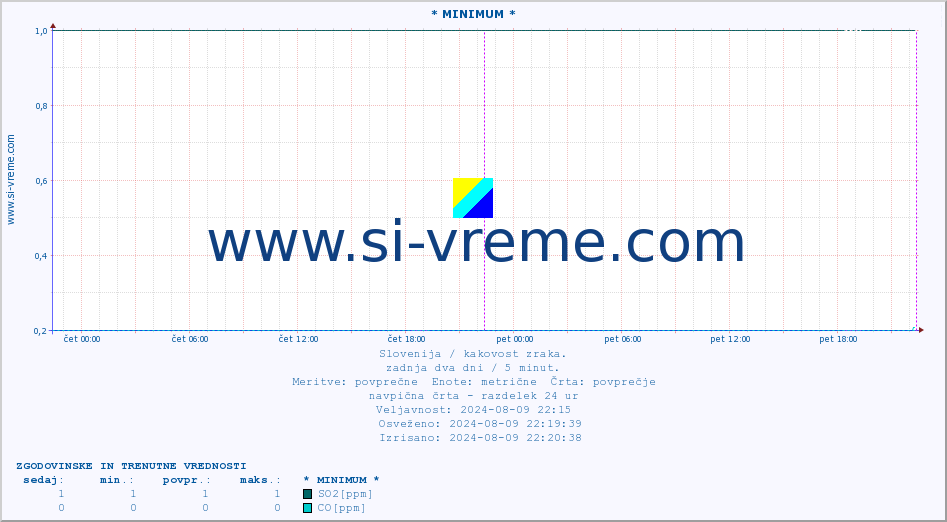 POVPREČJE :: * MINIMUM * :: SO2 | CO | O3 | NO2 :: zadnja dva dni / 5 minut.