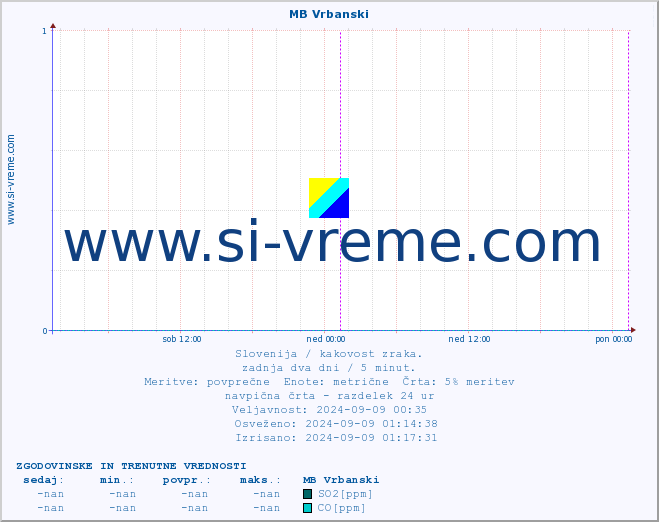POVPREČJE :: MB Vrbanski :: SO2 | CO | O3 | NO2 :: zadnja dva dni / 5 minut.