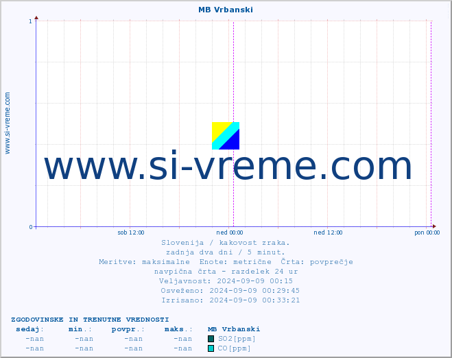 POVPREČJE :: MB Vrbanski :: SO2 | CO | O3 | NO2 :: zadnja dva dni / 5 minut.