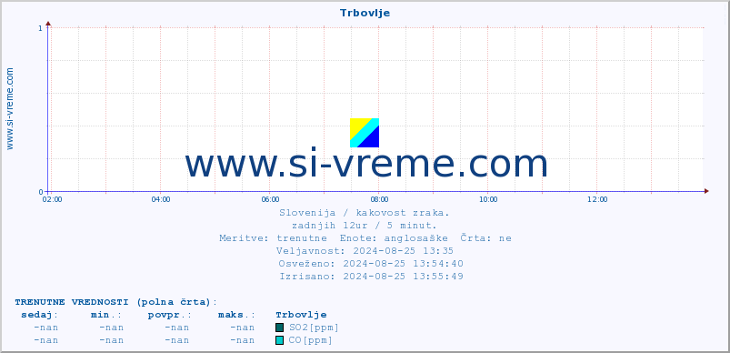 POVPREČJE :: Trbovlje :: SO2 | CO | O3 | NO2 :: zadnji dan / 5 minut.