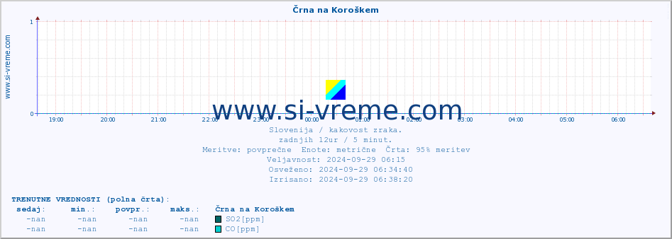 POVPREČJE :: Črna na Koroškem :: SO2 | CO | O3 | NO2 :: zadnji dan / 5 minut.