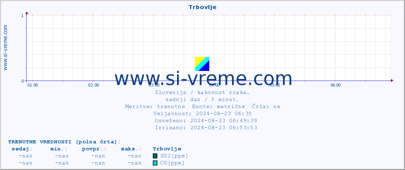 POVPREČJE :: Trbovlje :: SO2 | CO | O3 | NO2 :: zadnji dan / 5 minut.