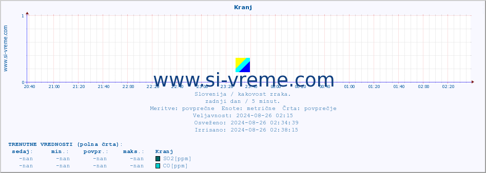 POVPREČJE :: Kranj :: SO2 | CO | O3 | NO2 :: zadnji dan / 5 minut.