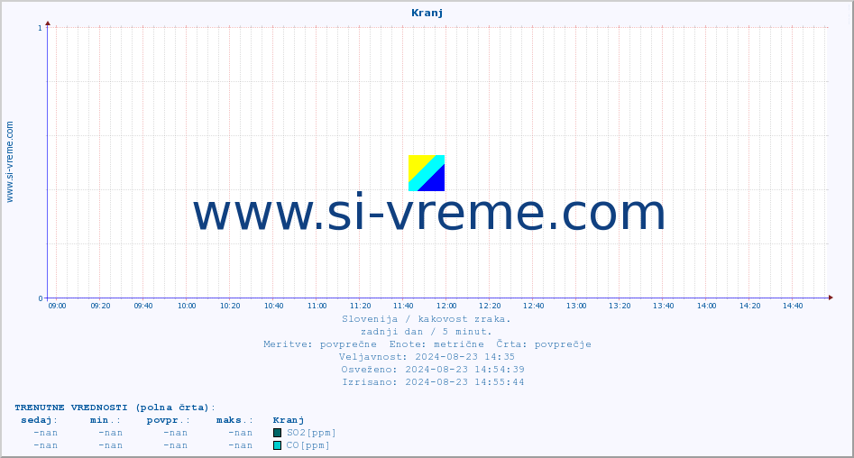 POVPREČJE :: Kranj :: SO2 | CO | O3 | NO2 :: zadnji dan / 5 minut.