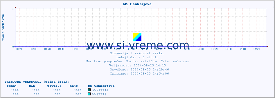 POVPREČJE :: MS Cankarjeva :: SO2 | CO | O3 | NO2 :: zadnji dan / 5 minut.