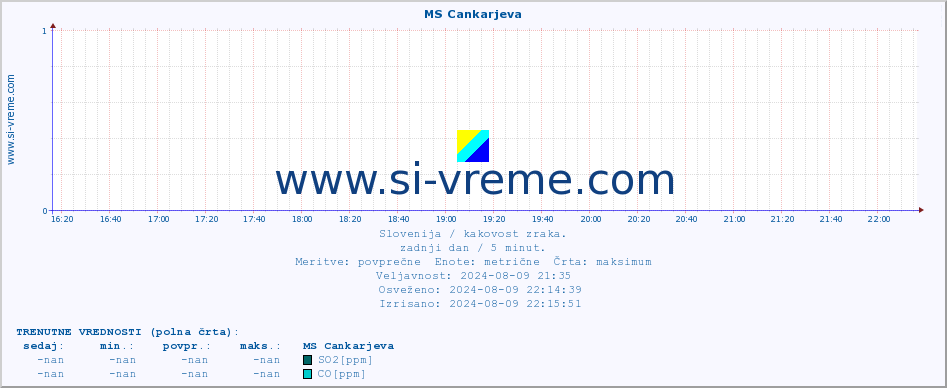 POVPREČJE :: MS Cankarjeva :: SO2 | CO | O3 | NO2 :: zadnji dan / 5 minut.