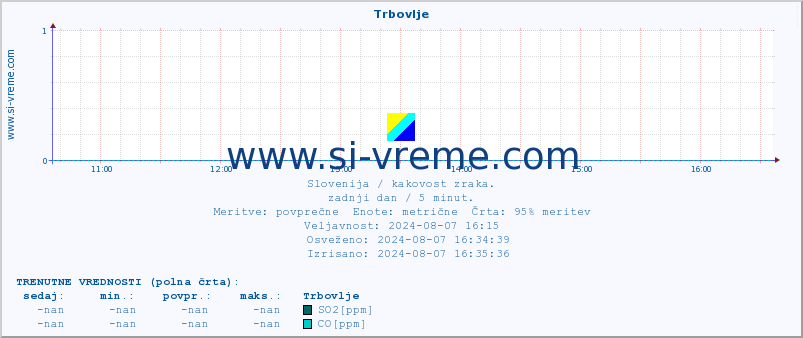 POVPREČJE :: Trbovlje :: SO2 | CO | O3 | NO2 :: zadnji dan / 5 minut.