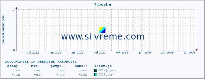 POVPREČJE :: Trbovlje :: SO2 | CO | O3 | NO2 :: zadnji dve leti / en dan.