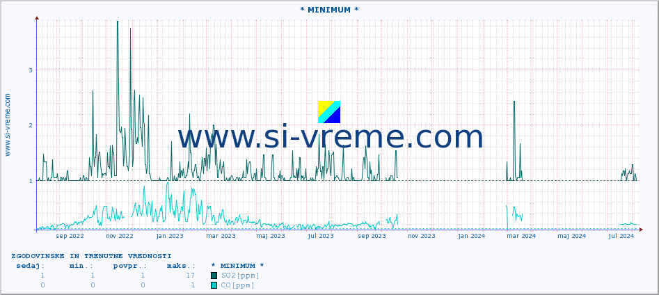 POVPREČJE :: * MINIMUM * :: SO2 | CO | O3 | NO2 :: zadnji dve leti / en dan.