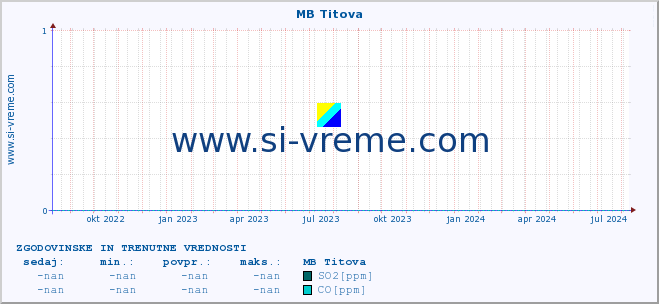 POVPREČJE :: MB Titova :: SO2 | CO | O3 | NO2 :: zadnji dve leti / en dan.